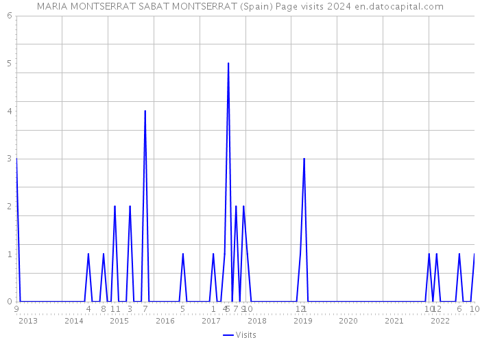 MARIA MONTSERRAT SABAT MONTSERRAT (Spain) Page visits 2024 