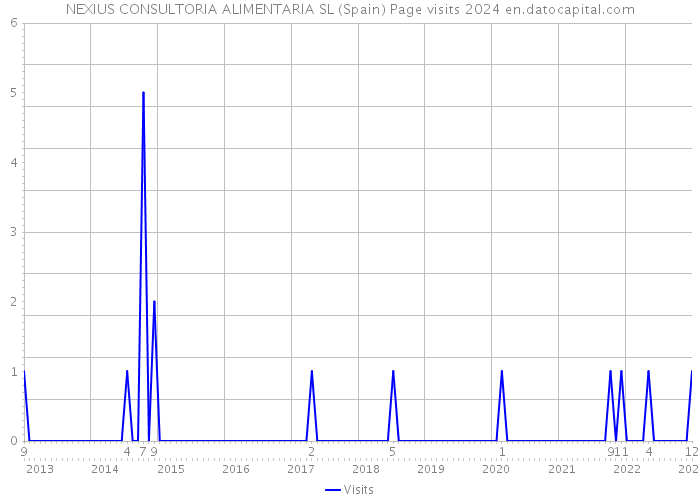 NEXIUS CONSULTORIA ALIMENTARIA SL (Spain) Page visits 2024 