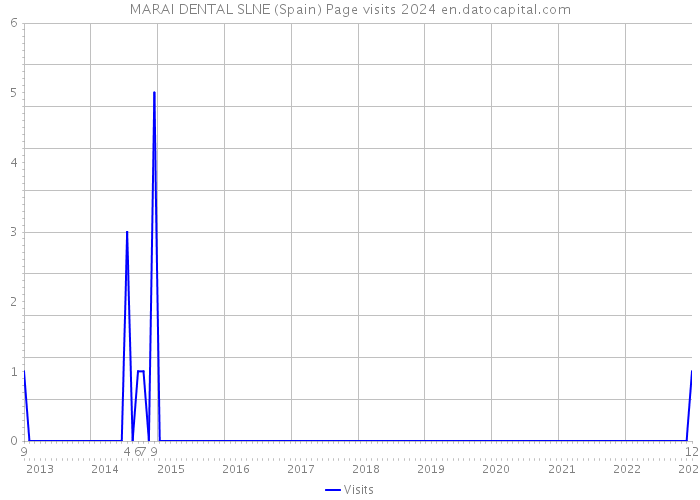 MARAI DENTAL SLNE (Spain) Page visits 2024 