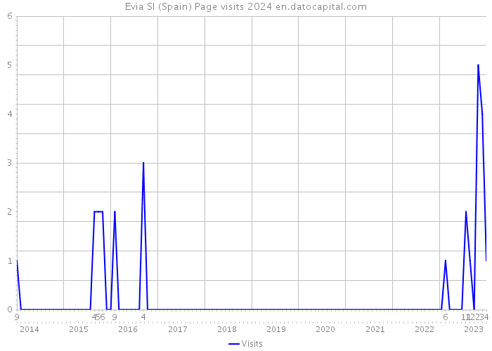 Evia Sl (Spain) Page visits 2024 