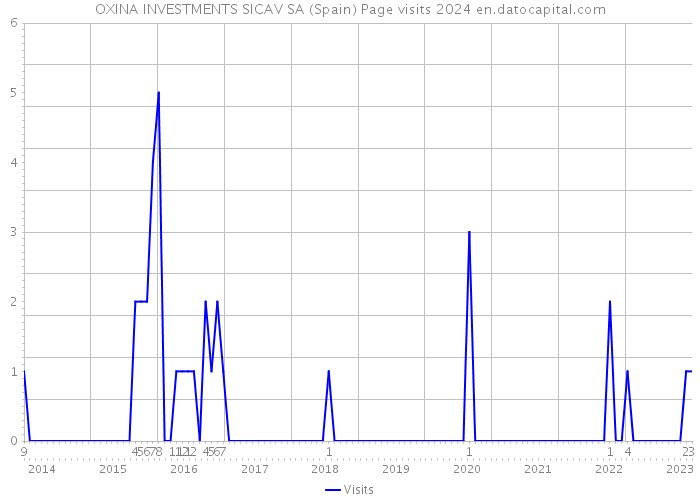 OXINA INVESTMENTS SICAV SA (Spain) Page visits 2024 