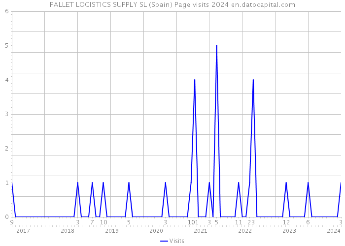 PALLET LOGISTICS SUPPLY SL (Spain) Page visits 2024 