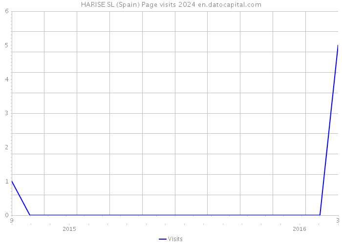 HARISE SL (Spain) Page visits 2024 