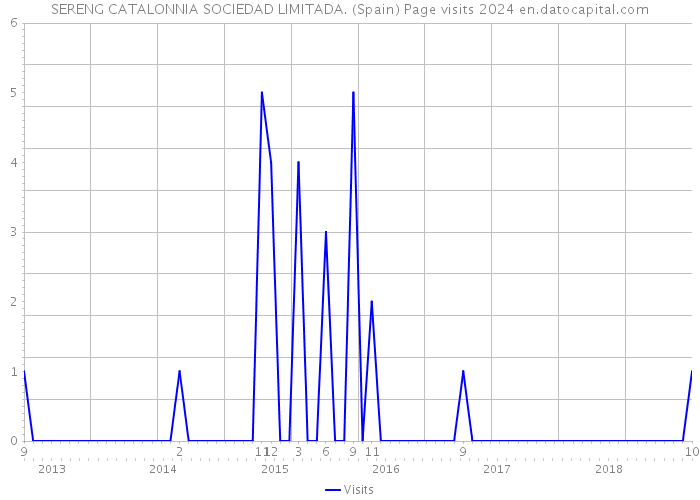 SERENG CATALONNIA SOCIEDAD LIMITADA. (Spain) Page visits 2024 
