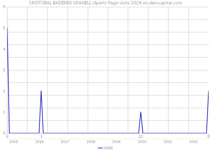 CRISTOBAL BADENES GRANELL (Spain) Page visits 2024 