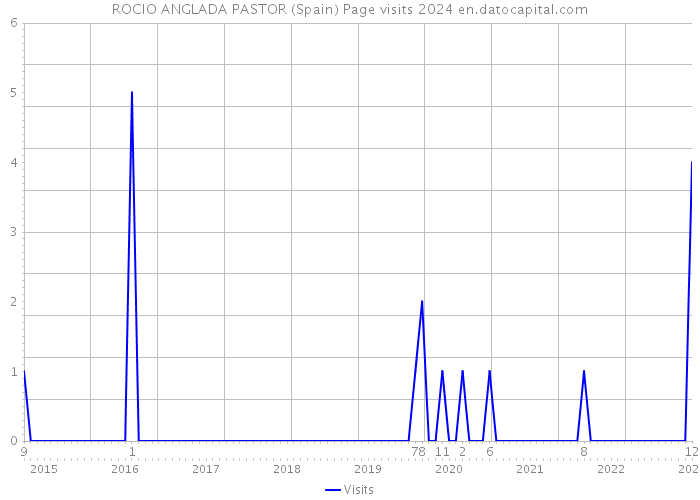 ROCIO ANGLADA PASTOR (Spain) Page visits 2024 
