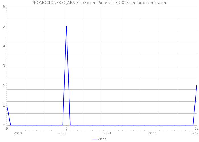 PROMOCIONES CIJARA SL. (Spain) Page visits 2024 