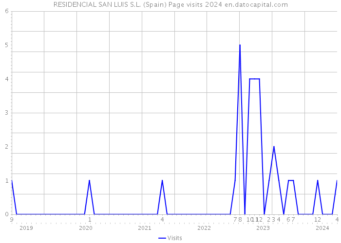 RESIDENCIAL SAN LUIS S.L. (Spain) Page visits 2024 
