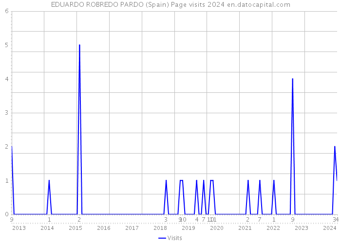 EDUARDO ROBREDO PARDO (Spain) Page visits 2024 