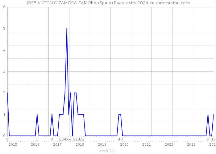 JOSE ANTONIO ZAMORA ZAMORA (Spain) Page visits 2024 