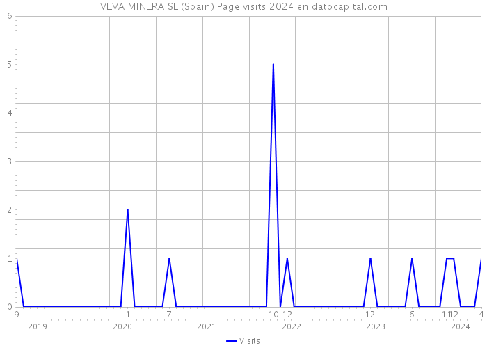 VEVA MINERA SL (Spain) Page visits 2024 