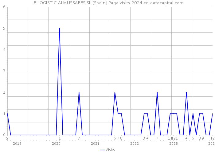 LE LOGISTIC ALMUSSAFES SL (Spain) Page visits 2024 