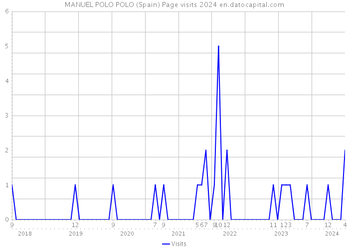 MANUEL POLO POLO (Spain) Page visits 2024 