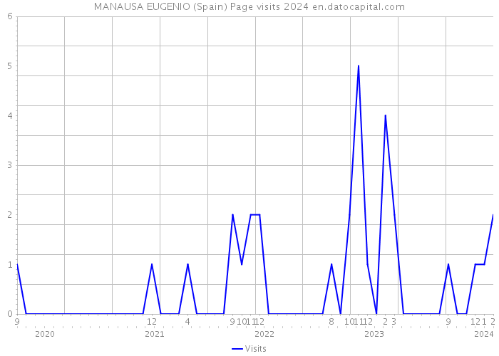 MANAUSA EUGENIO (Spain) Page visits 2024 