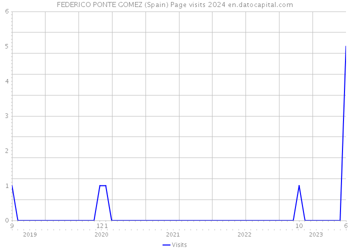 FEDERICO PONTE GOMEZ (Spain) Page visits 2024 