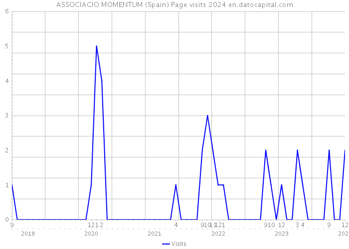 ASSOCIACIO MOMENTUM (Spain) Page visits 2024 