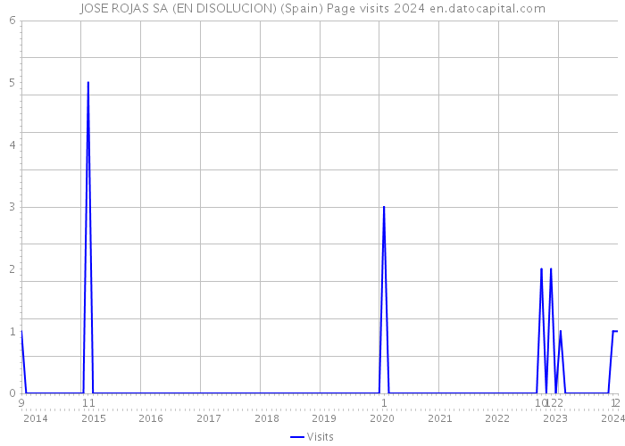 JOSE ROJAS SA (EN DISOLUCION) (Spain) Page visits 2024 