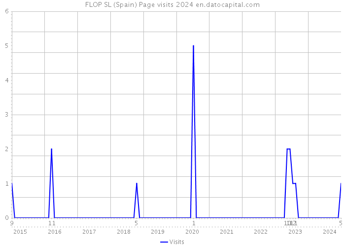 FLOP SL (Spain) Page visits 2024 