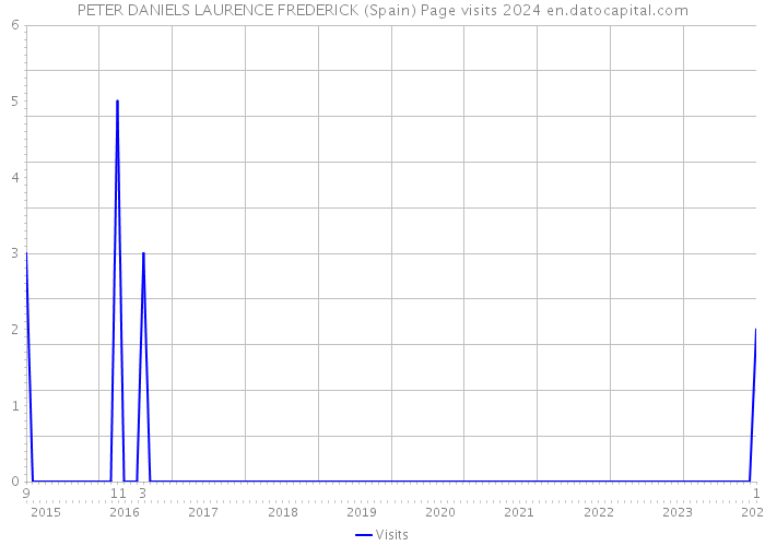 PETER DANIELS LAURENCE FREDERICK (Spain) Page visits 2024 