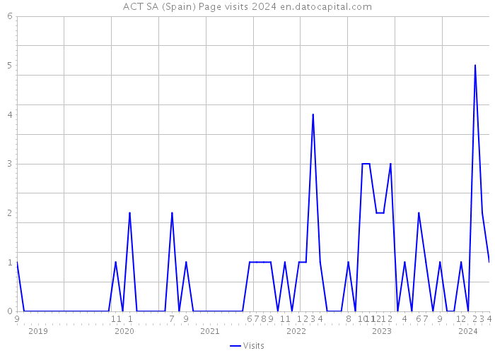 ACT SA (Spain) Page visits 2024 