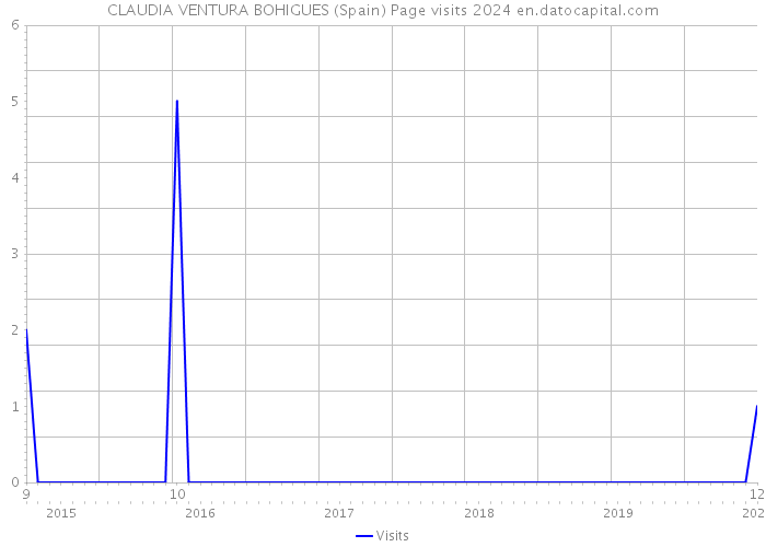 CLAUDIA VENTURA BOHIGUES (Spain) Page visits 2024 