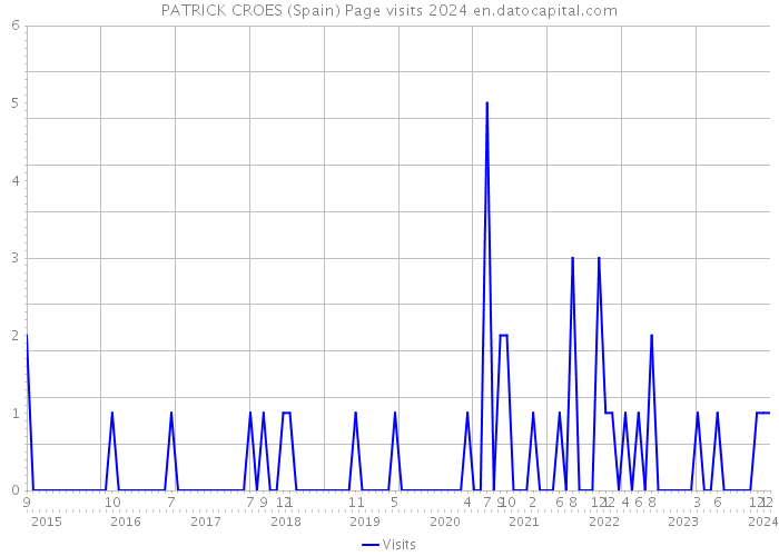 PATRICK CROES (Spain) Page visits 2024 