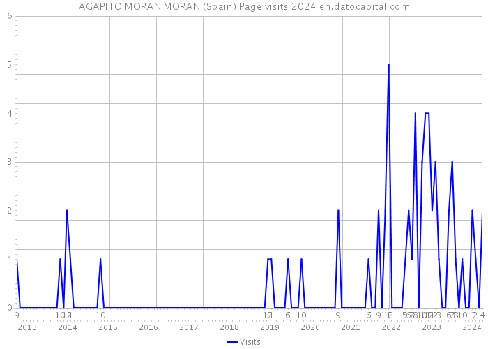 AGAPITO MORAN MORAN (Spain) Page visits 2024 