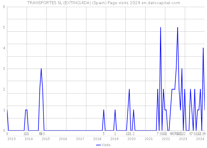 TRANSPORTES SL (EXTINGUIDA) (Spain) Page visits 2024 