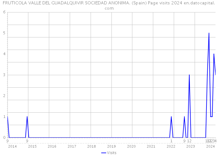 FRUTICOLA VALLE DEL GUADALQUIVIR SOCIEDAD ANONIMA. (Spain) Page visits 2024 