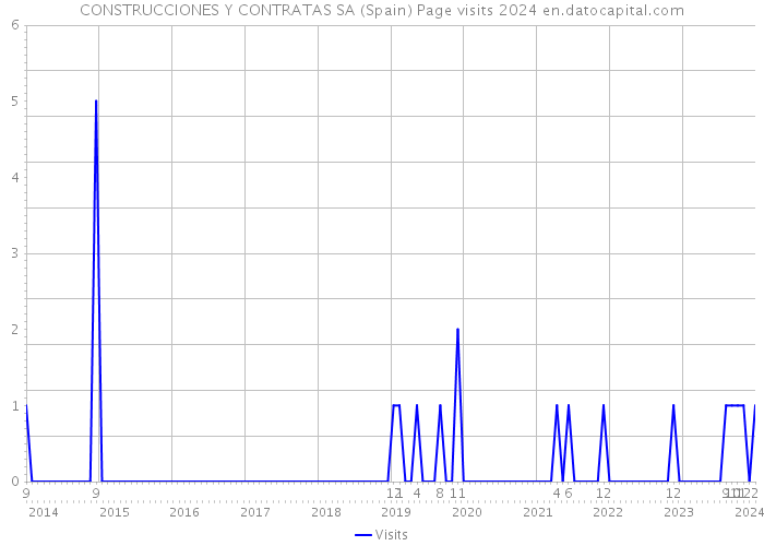 CONSTRUCCIONES Y CONTRATAS SA (Spain) Page visits 2024 