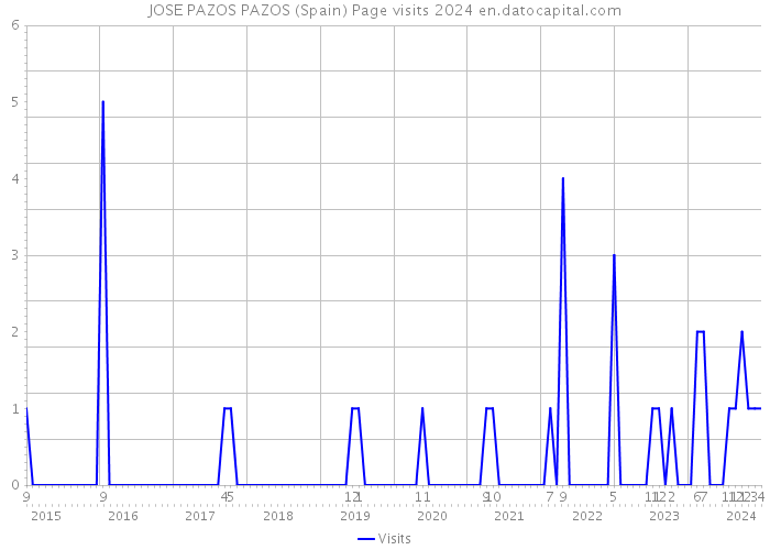 JOSE PAZOS PAZOS (Spain) Page visits 2024 