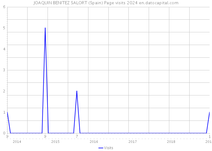 JOAQUIN BENITEZ SALORT (Spain) Page visits 2024 