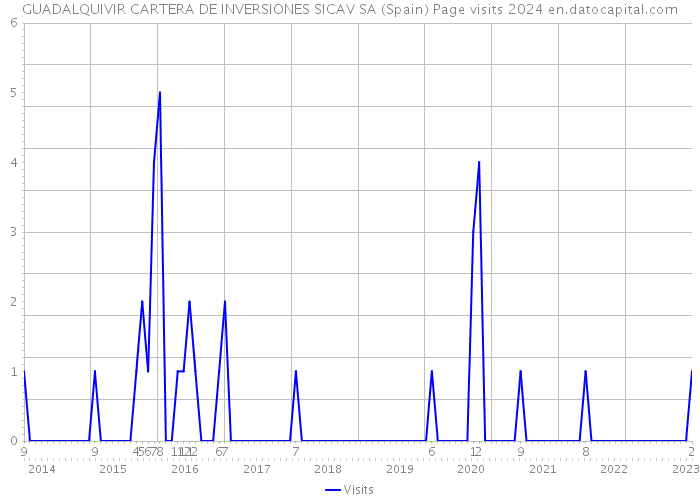 GUADALQUIVIR CARTERA DE INVERSIONES SICAV SA (Spain) Page visits 2024 