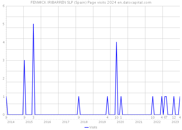 FENWICK IRIBARREN SLP (Spain) Page visits 2024 