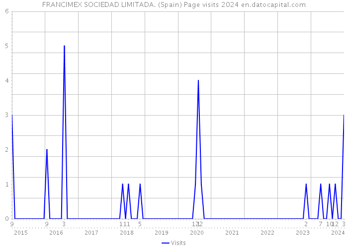 FRANCIMEX SOCIEDAD LIMITADA. (Spain) Page visits 2024 