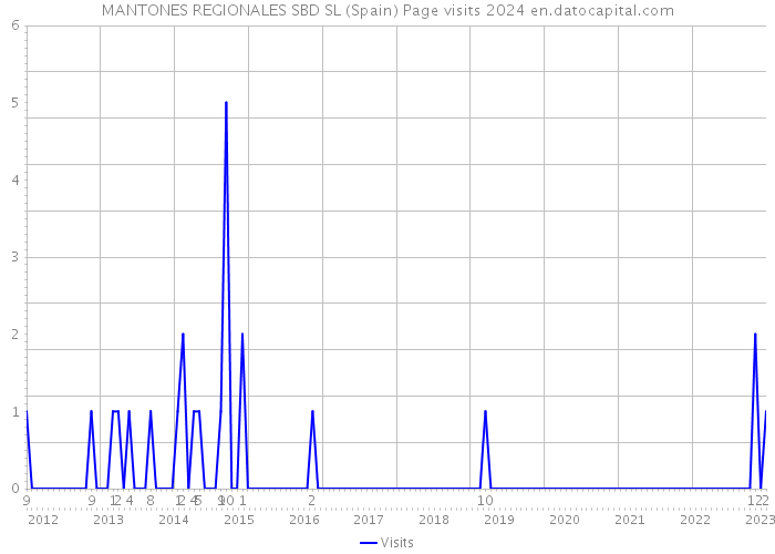 MANTONES REGIONALES SBD SL (Spain) Page visits 2024 