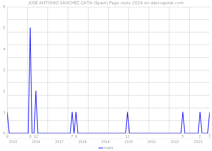 JOSE ANTONIO SANCHEZ GATA (Spain) Page visits 2024 