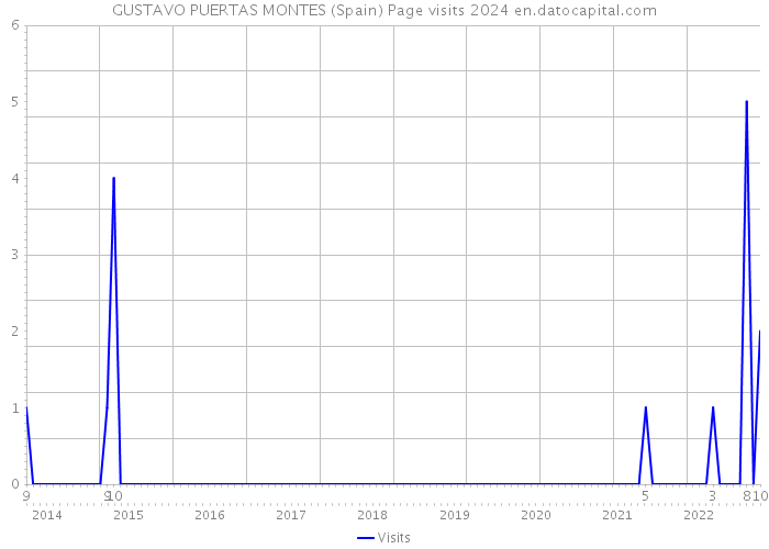GUSTAVO PUERTAS MONTES (Spain) Page visits 2024 