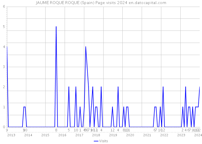 JAUME ROQUE ROQUE (Spain) Page visits 2024 