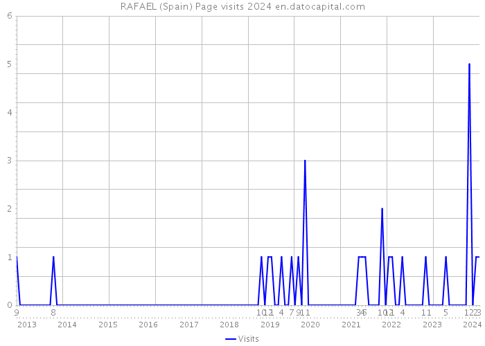 RAFAEL (Spain) Page visits 2024 