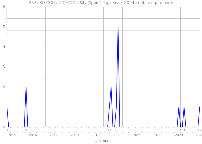 RABUSO COMUNICACION S.L. (Spain) Page visits 2024 