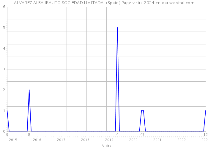 ALVAREZ ALBA IRAUTO SOCIEDAD LIMITADA. (Spain) Page visits 2024 
