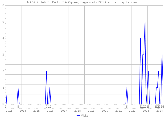 NANCY DARCH PATRICIA (Spain) Page visits 2024 
