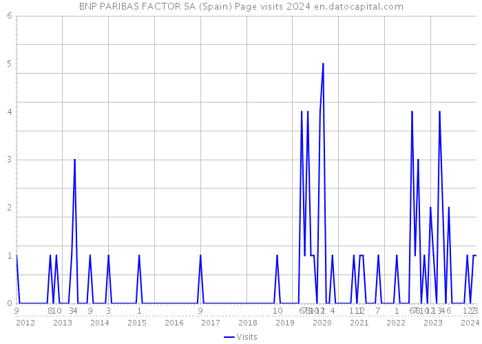 BNP PARIBAS FACTOR SA (Spain) Page visits 2024 