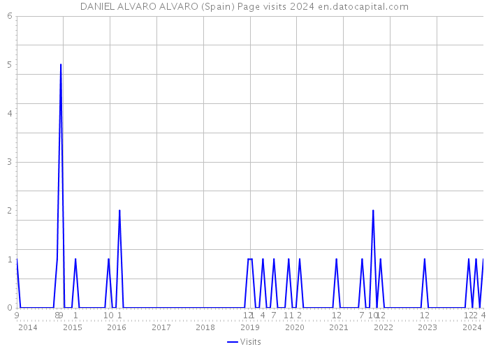 DANIEL ALVARO ALVARO (Spain) Page visits 2024 