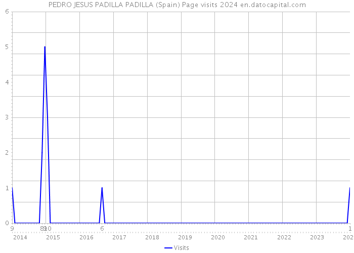 PEDRO JESUS PADILLA PADILLA (Spain) Page visits 2024 