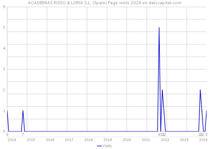 ACADEMIAS RISSO & LORIA S.L. (Spain) Page visits 2024 