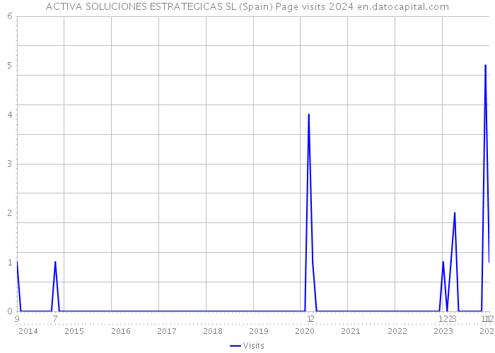 ACTIVA SOLUCIONES ESTRATEGICAS SL (Spain) Page visits 2024 