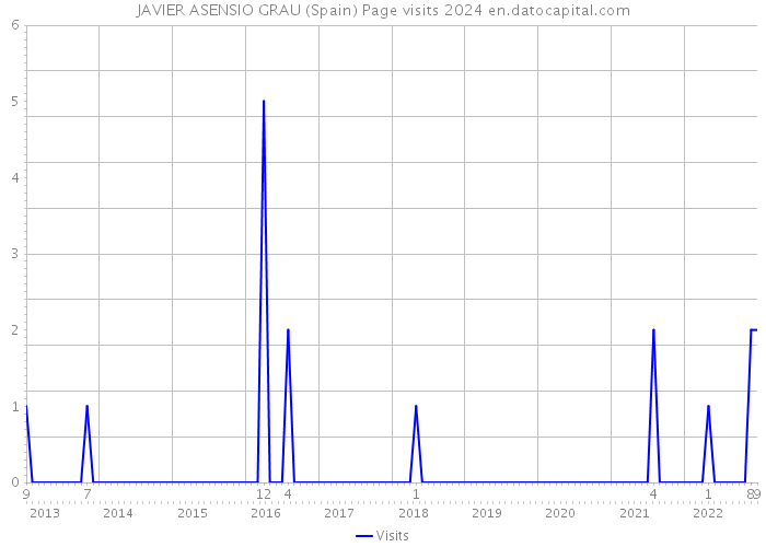 JAVIER ASENSIO GRAU (Spain) Page visits 2024 