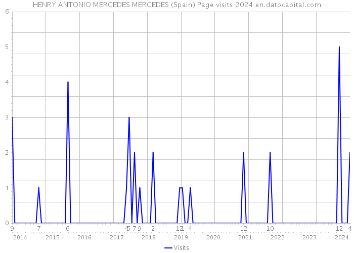 HENRY ANTONIO MERCEDES MERCEDES (Spain) Page visits 2024 